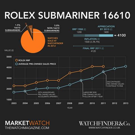 how hard is it to buy a rolex submariner|rolex submariner price increase chart.